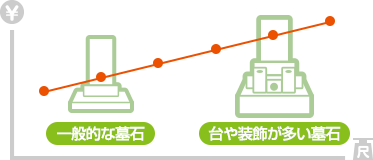 一般的な墓石 → 台や装飾が多い墓石