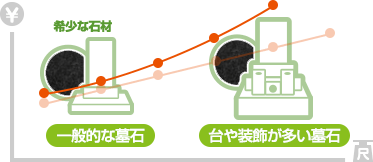 一般的な墓石 → 台や装飾が多い墓石