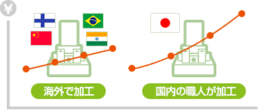 海外で加工 → 国内の職人が加工